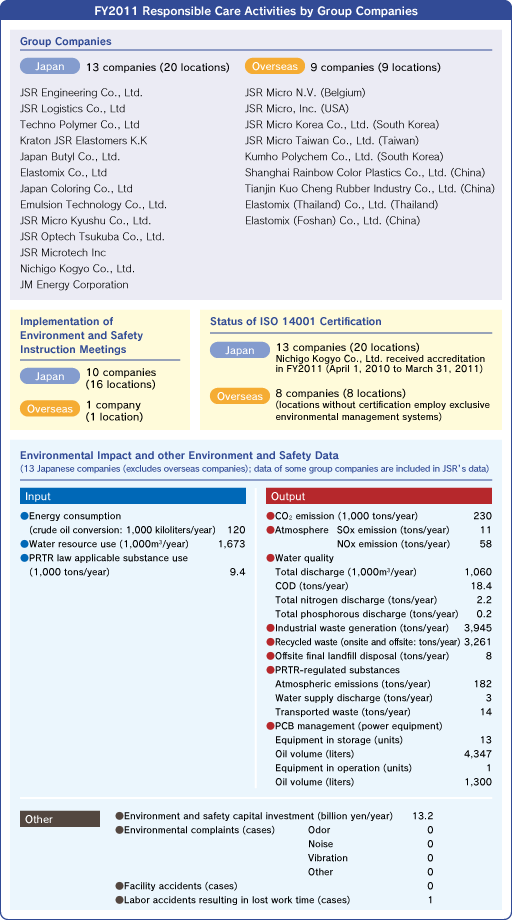 FY2011 Responsible Care Activities by Group Companies