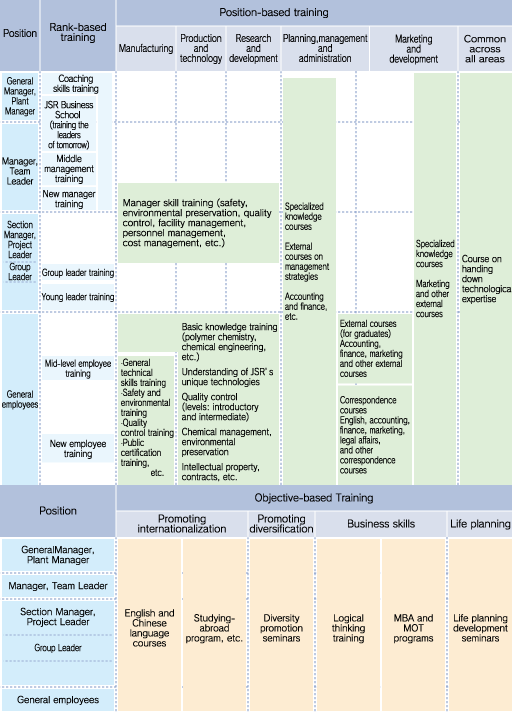 Various Training Programs