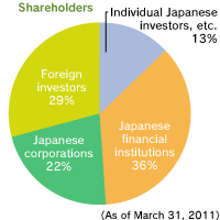 Shareholders