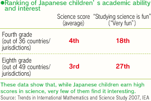 Ranking of Japanese children's academic ability and interest