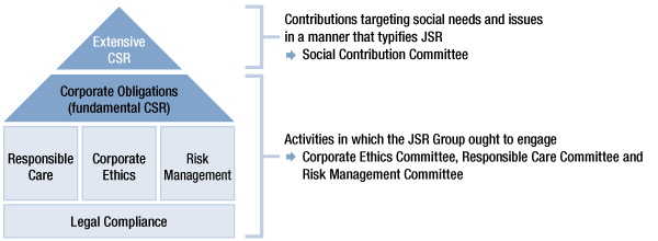 Organizational chart of the four committees