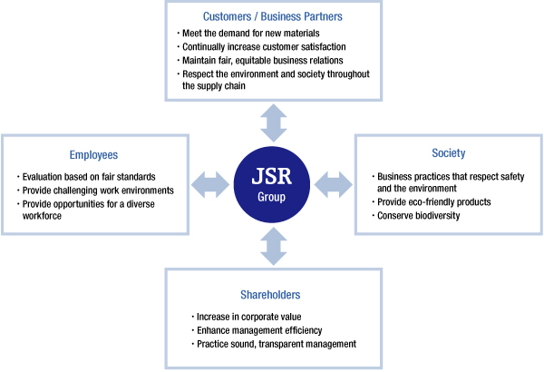 Key Stakeholders Involved with the JSR Group