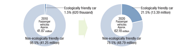 Actual and projected numbers of passenger vehicles sold in the world's four major markets, as well as percentages of ecologically friendly cars for each figure