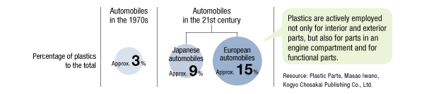 Change in raw materials for passenger vehicles