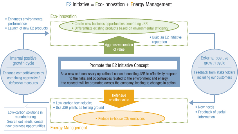 Schematic Concept of JSR's E2 Initiative