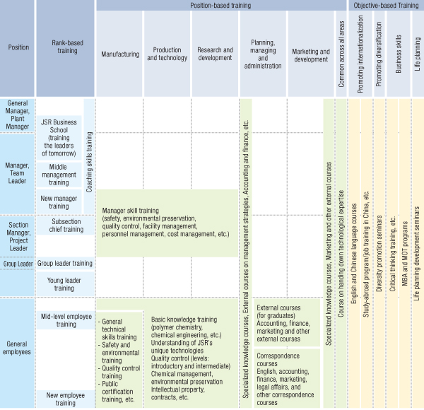 Various Training Programs