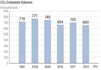 CO₂ Emissions Volumes