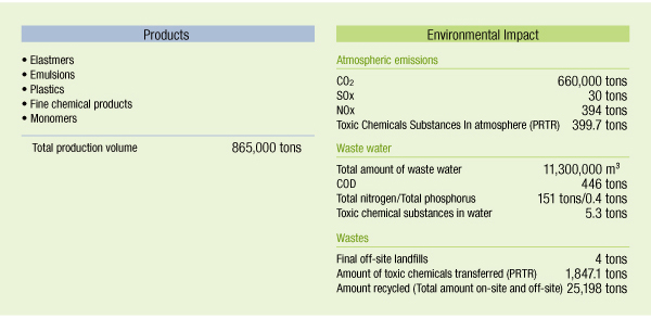 Environmental Impact