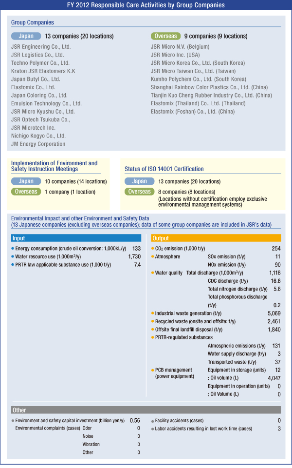 FY2012 Responsible Care Activities by Group Companies