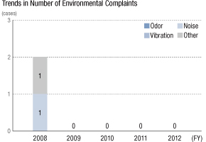 Trends in Number of Environmental Complaints