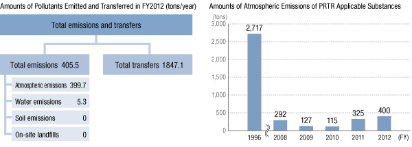 Amounts of Pollutants Emitted and Transferred in FY2012 (tons/year), Amounts of Atmospheric Emissions of PRTR Applicable Substances