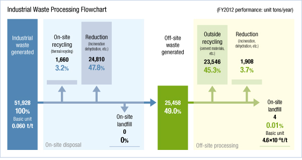 Industrial Waste Processing Flowchart