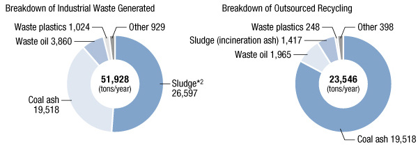 Breakdown of Industrial Waste Generated, Breakdown of Outsourced Recycling