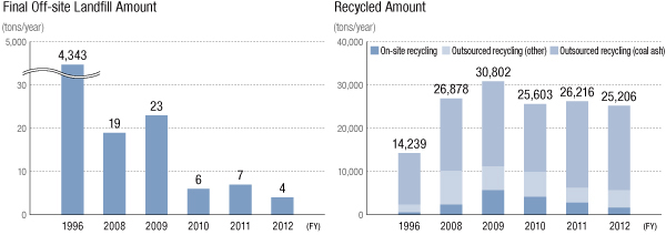 Final Off-site Landfill Amount, Recycled Amount