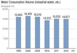 Water Consumption Volume