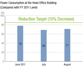 Power Consumption at the Head Office Building (Compared with FY2011 Level)