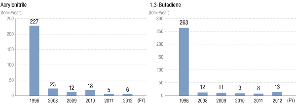 Acrylonitrile, 1,3-Butadiene