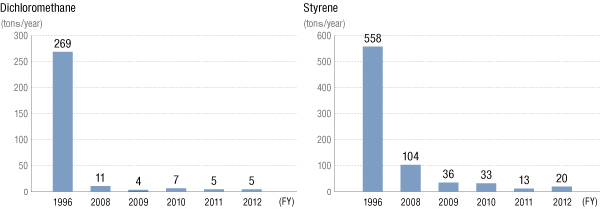 Dichloromethane, Styrene