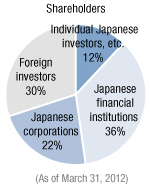 Shareholder Composition