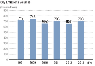 CO2 Emissions Volumes