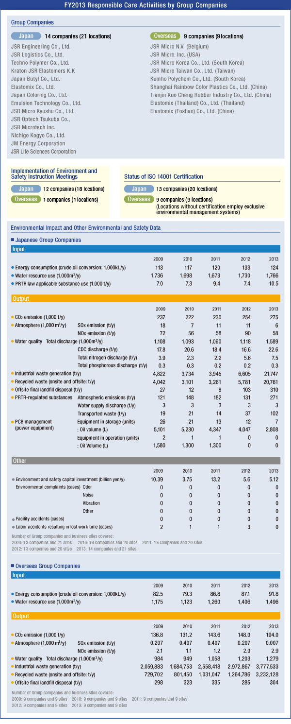 FY2013 Responsible Care Activities by Group Companies