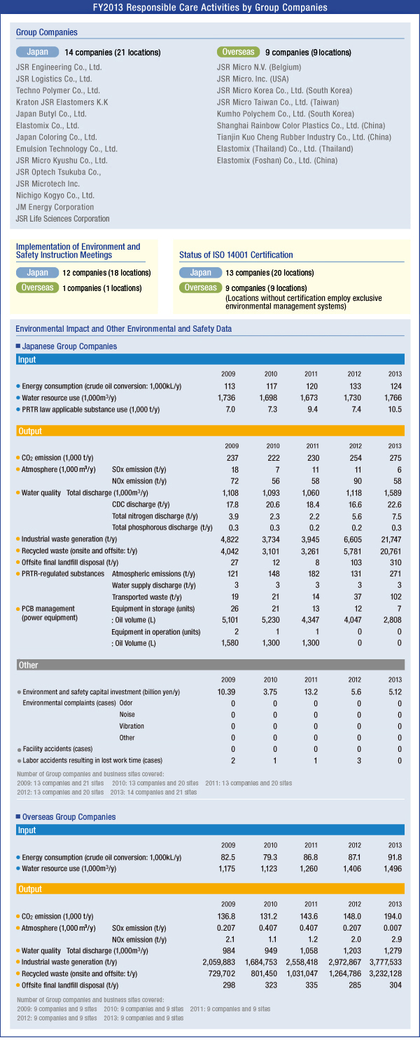 FY2013 Responsible Care Activities by Group Companies