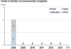 Trends in Number of Environmental Complaints