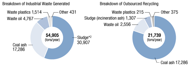 Breakdown of Industrial Waste Generated, Breakdown of Outsourced Recycling