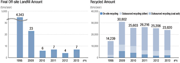 Final Off-site Landfill Amount, Recycled Amount