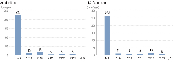 Acrylonitrile, 1,3-Butadiene