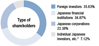 Shareholder Composition