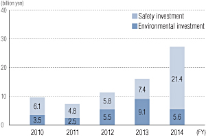 Amount of Capital Investment