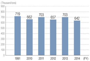 CO2 emission reduction target