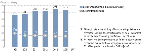 Energy Consumption (Crude oil Equivalent) and Energy Intensity Index