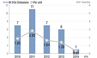 SOx Emissions