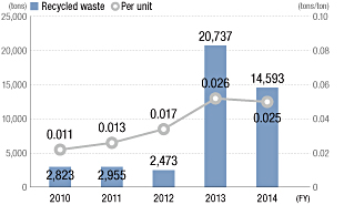 Recycled Waste