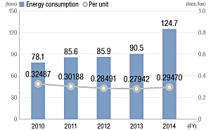 Energy Consumption