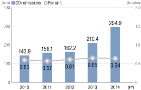 CO2 Emissions