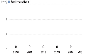 Facility Accidents