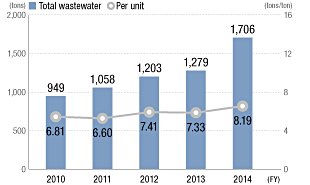 Total Wastewater