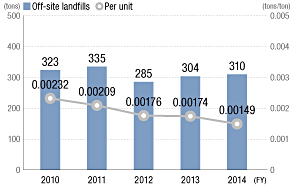 Off-Site Landfills