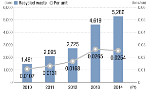 Recycled Waste