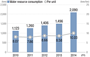 Water Resource Consumption