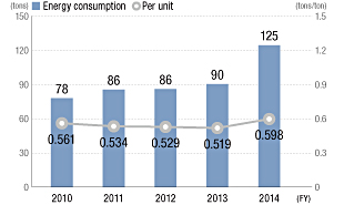 Energy Consumption