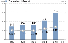 CO2 Emissions