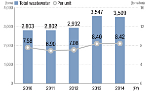 Total Wastewater