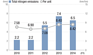 Total Nitrogen Emissions