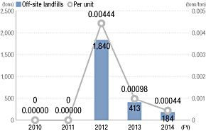 Off-Site Landfills