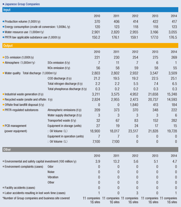 Japanese Group Companies