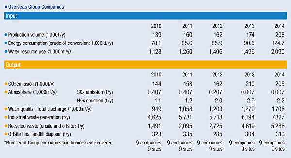 Overseas Group Companies